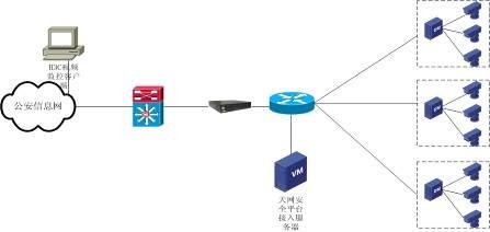 网闸-公安视频接入部署示意图