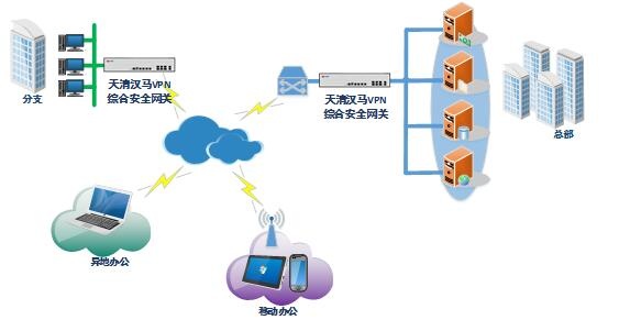 VPN-产品典型部署示意图