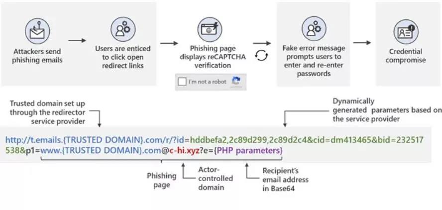 Microsoft发布近期旨在窃取凭据的钓鱼活动的警报.jpg Microsoft发布近期旨在窃取凭据的钓鱼活动的警报.jpg