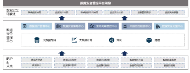 数据安全平台构架.png 数据安全平台构架.png