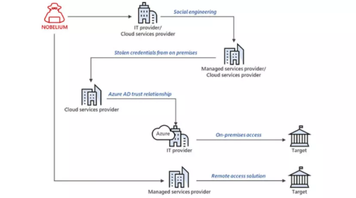Microsoft发布NOBELIUM团伙攻击活动的分析报告.png