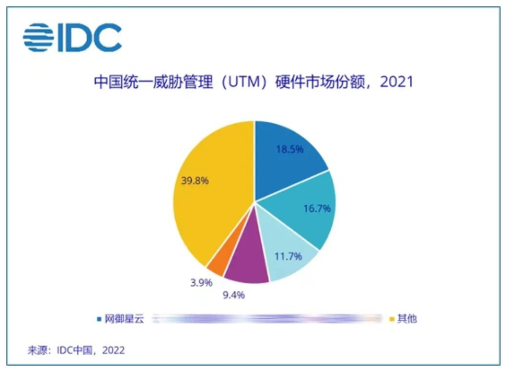 2021年UTM产品网御星云市场份额占比.png