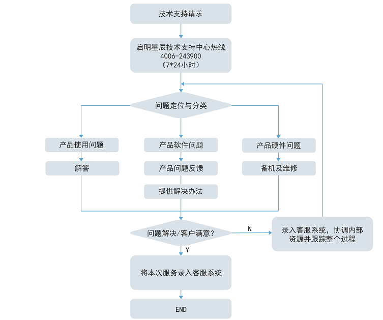 售后流程图