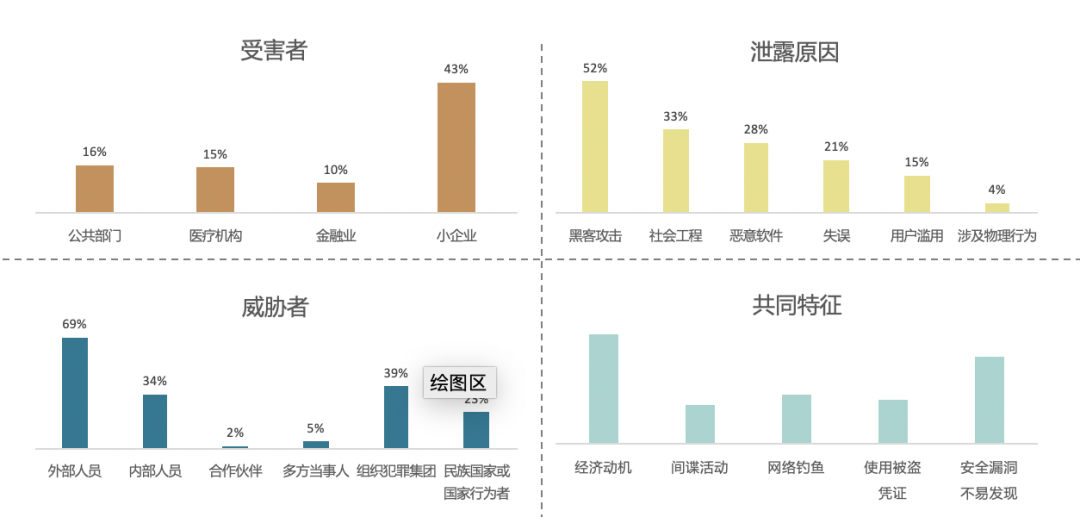《2019年Verizon数据泄漏调查报告》 《2019年Verizon数据泄漏调查报告》