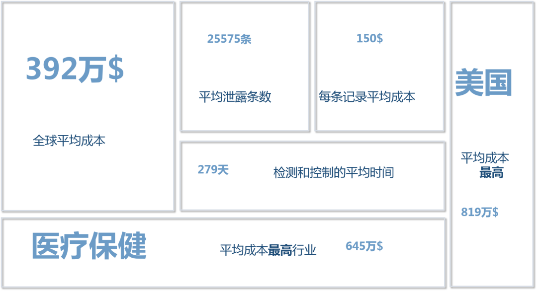 《2019年度数据泄露成本调研报告》 IBM Security和Ponemon Institute 《2019年度数据泄露成本调研报告》 IBM Security和Ponemon Institute