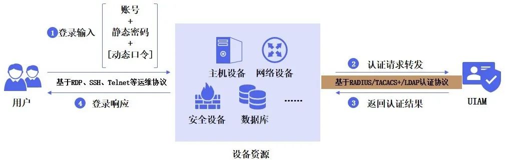 领航国际多因素认证产品UIAM