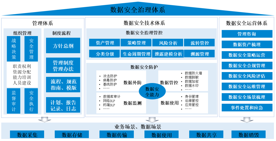 数据安全治理体系框架