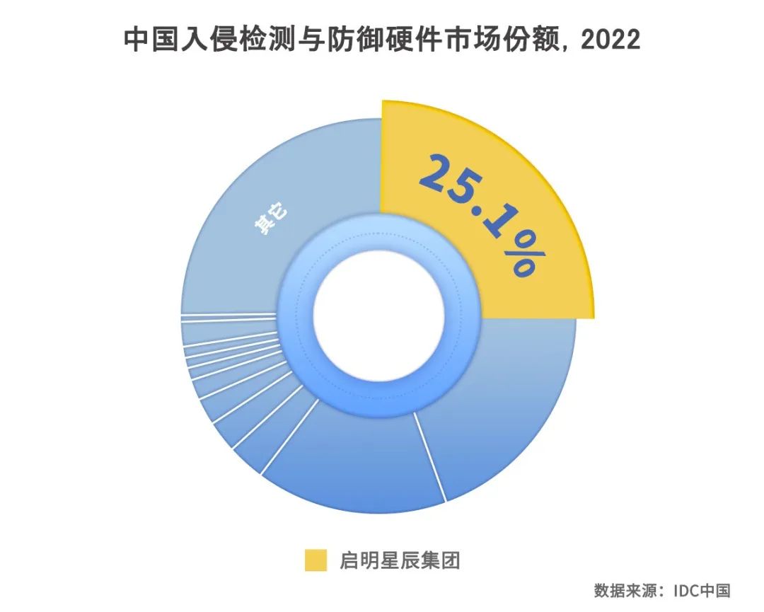 中国入侵检测与防御硬件市场份额,2022.jpg 中国入侵检测与防御硬件市场份额,2022.jpg