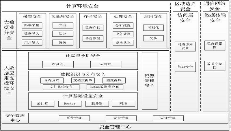 大数据安全框架